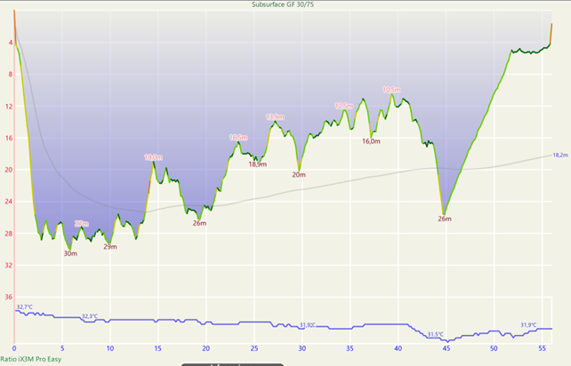 Subsurface dive profile from a Red Sea dive, showing GF 30/75 settings and depth fluctuations