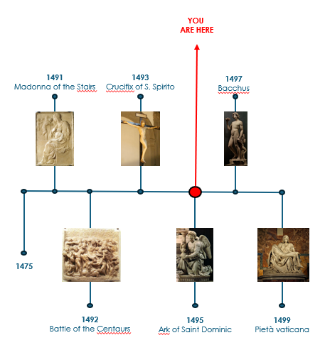 Timeline of Michelangelo early sculptures, highlighting the 1495 Ark of Saint Dominic among works from 1491 to 1499