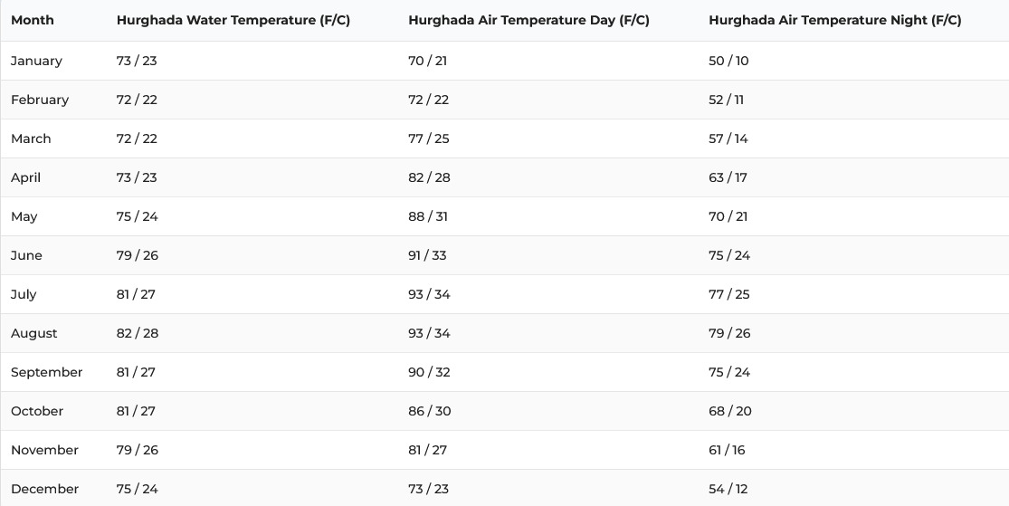 Hurghada monthly water and air temperature chart in Fahrenheit and Celsius, year-round Red Sea diving conditions