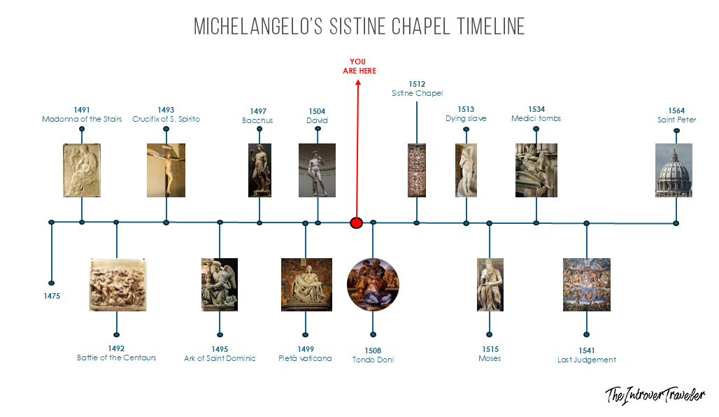 Timeline of Michelangelo's major works from 1475 to 1564, placing the 1512 Sistine Chapel ceiling in context