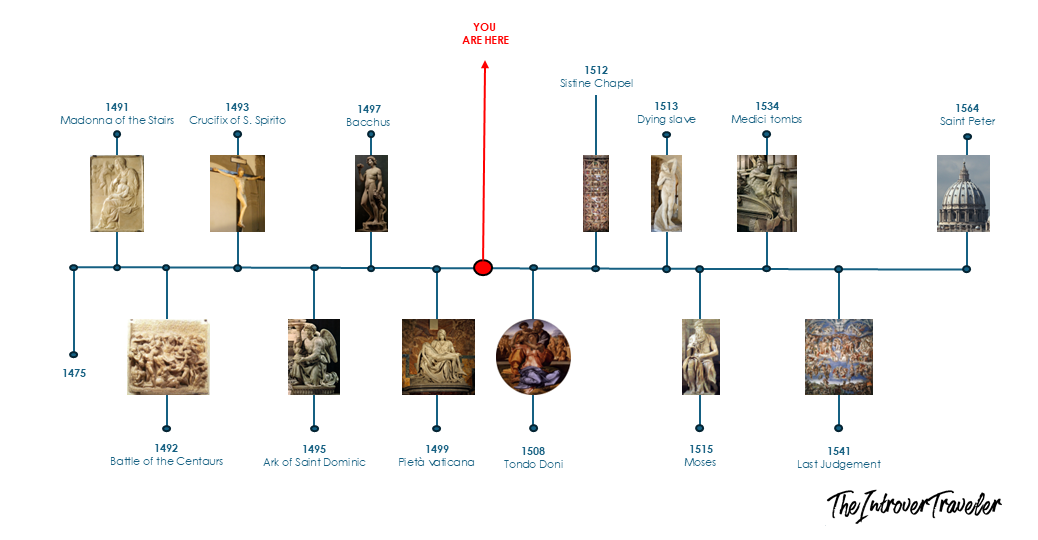 Timeline of Michelangelo's major works from 1475 to 1564, placing David as the turning point in his career