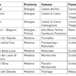 Table listing devil's bridges in Bologna and Modena provinces, with rivers and comuni