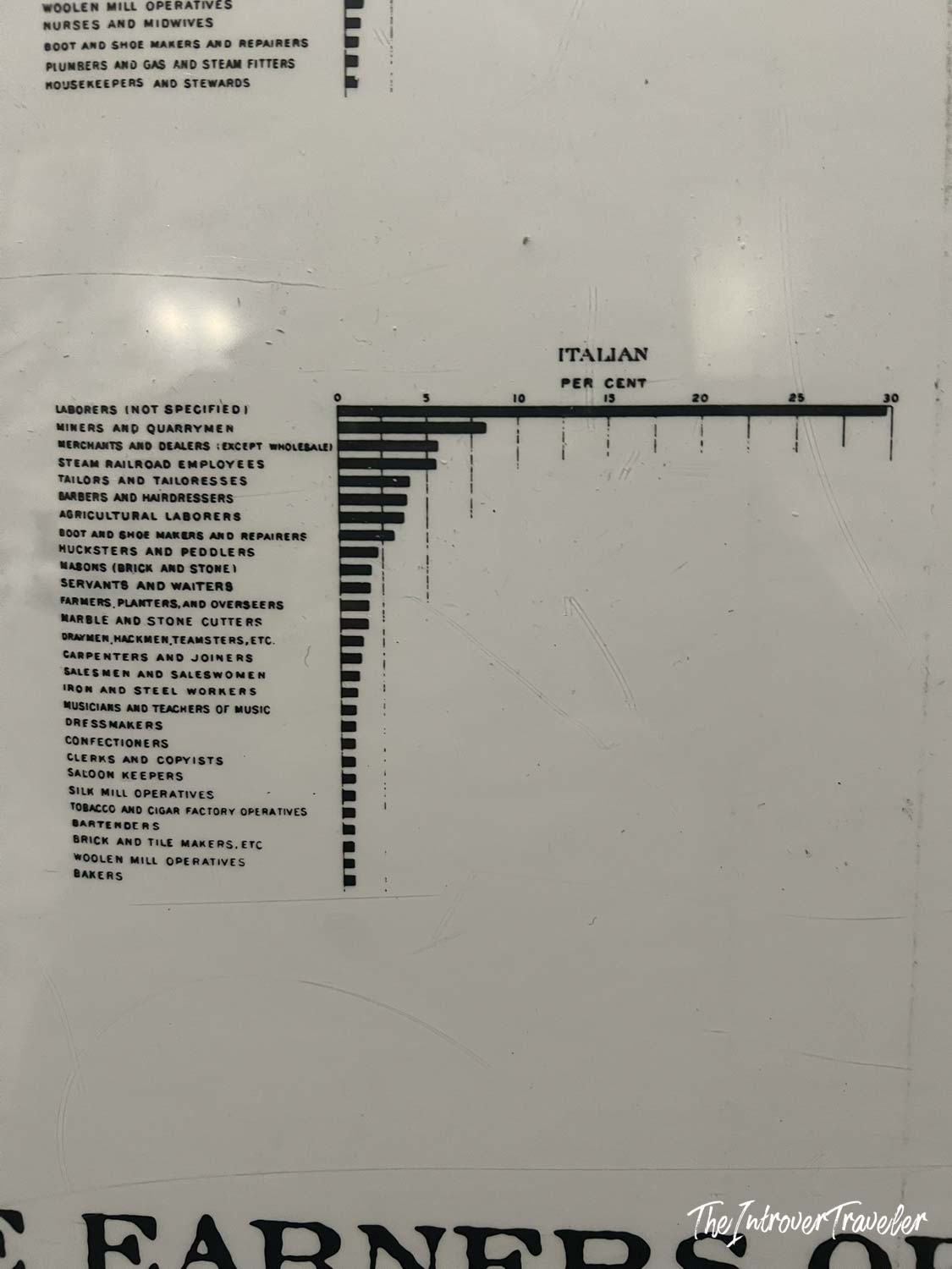 Bar chart showing Italian immigrant occupations by percentage, an Ellis Island Immigration Museum exhibit