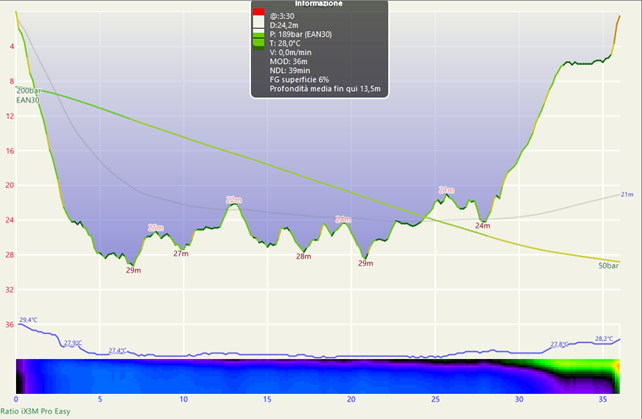 Dive computer log showing a 30m depth profile for a Red Sea wreck dive using Nitrox EAN30